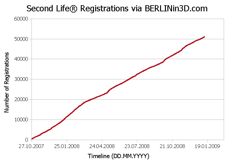 Second Life Registrations via BERLINin3D.com